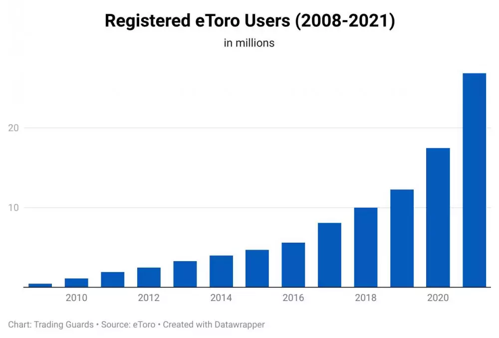 Registered eToro users (2008-2021)